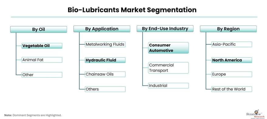 Bio-Lubricants-Market-Segmentation